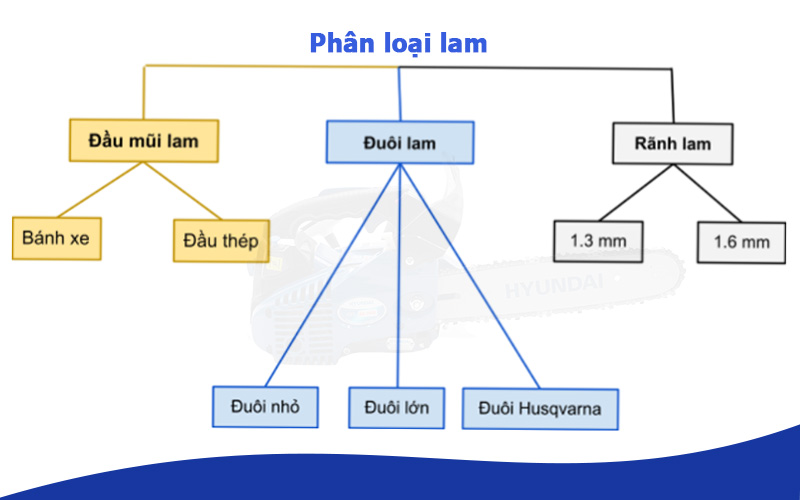 phân loại lam dùng cho máy cưa xích